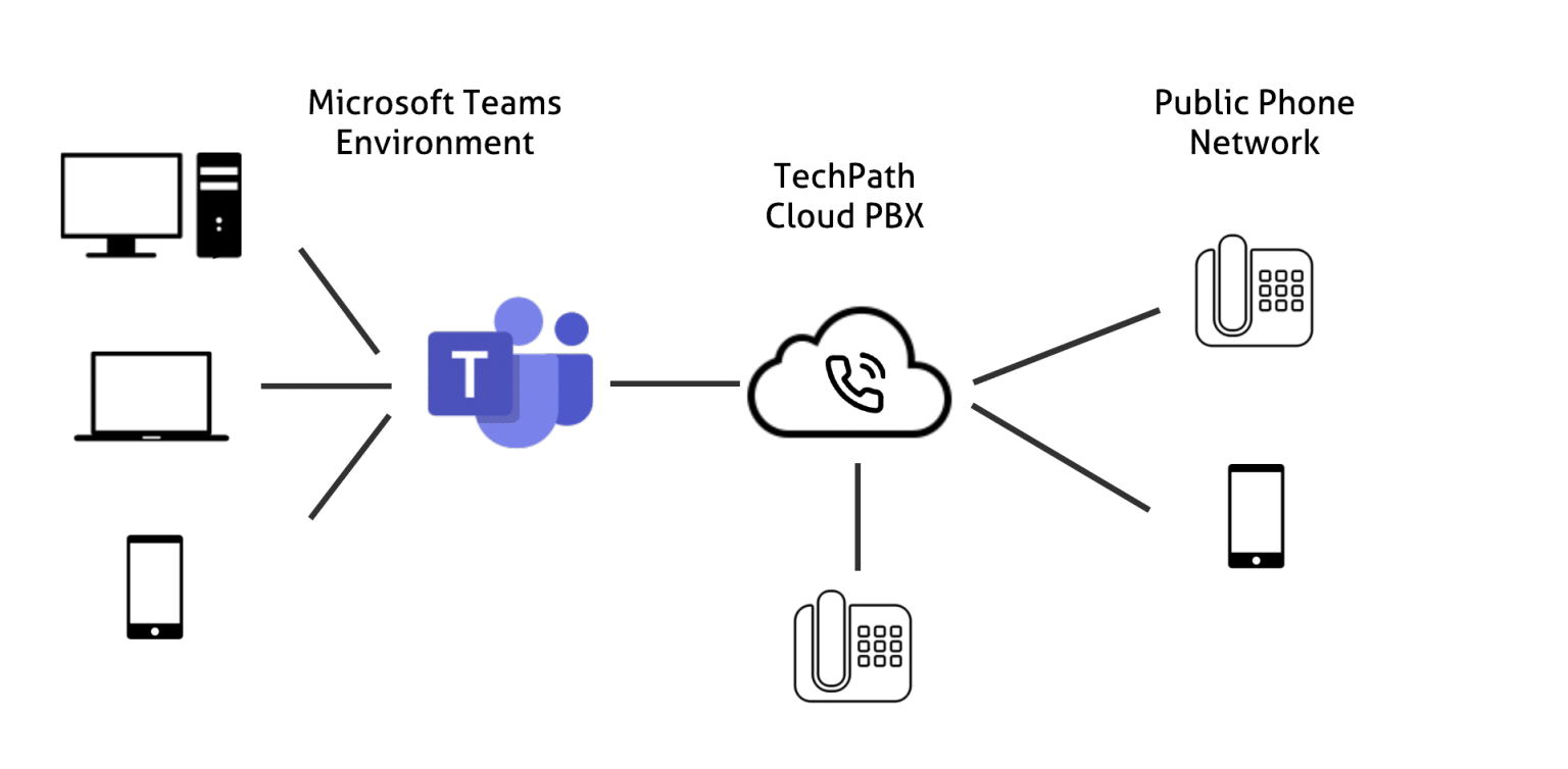 MS Teams Direct Call Routing TechPath